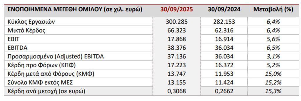 Πλαστικά Θράκης: Αύξηση τζίρου 6,4% στα 300,3 εκατ. ευρώ το εννεάμηνο - Financial Report