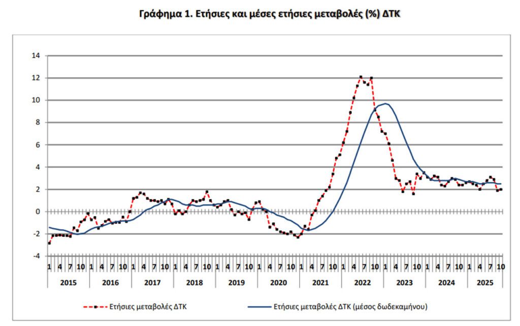 ΕΛΣΤΑΤ: Στα επίπεδα του 2% ο πληθωρισμός τον Οκτώβριο από 1,9% τον Σεπτέμβριο - Στο +2,3% τα τρόφιμα - Financial Report