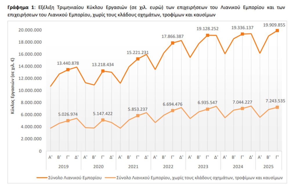 ΕΛΣΤΑΤ: Αύξηση τζίρου 3% στο λιανεμπόριο το γ' τρίμηνο - Στο +41,1% τα μεταχειρισμένα είδη - Financial Report