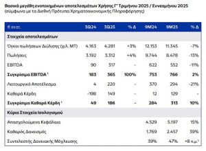 Helleniq Energy: Στα 186 εκατ. ευρώ τα συγκρίσιμα καθαρά κέρδη το γ΄τρίμηνο