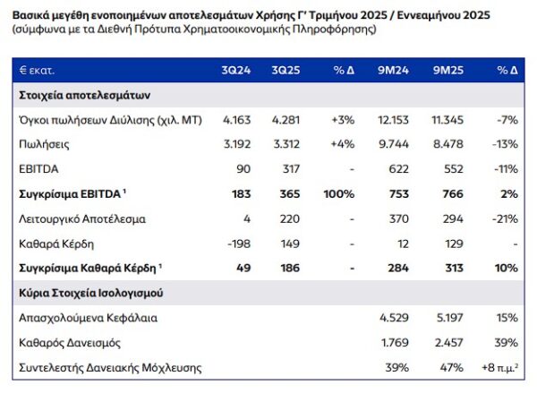 Helleniq Energy: Στα 186 εκατ. ευρώ τα συγκρίσιμα καθαρά κέρδη το γ΄τρίμηνο