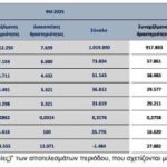 Quest: Στα 73,8 εκατ. ευρώ τα EBITDA και στα 36,8 εκατ. ευρώ τα καθαρά κέρδη στο 9μηνο