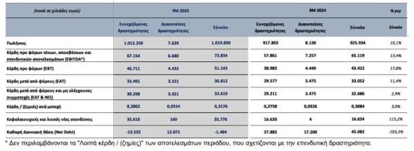 Quest: Στα 73,8 εκατ. ευρώ τα EBITDA και στα 36,8 εκατ. ευρώ τα καθαρά κέρδη στο 9μηνο