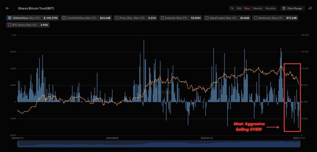 Τι Κρύβεται Πίσω από το Πιο Επιθετικό Sell-Off στην Ιστορία του IBIT – Νέα Και Εξελίξεις Για Τα Κρυπτονομίσματα