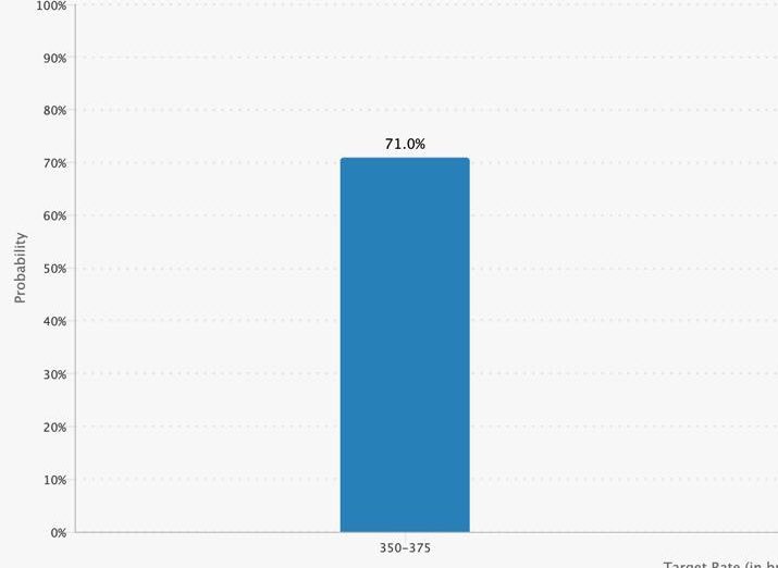 Οι Πιθανότητες για Μείωση Επιτοκίων τον Δεκέμβριο Πετάχτηκαν από 30% σε 71% – Έρχεται Μεγάλο Ράλι στην Αγορά; – Νέα Και Εξελίξεις Για Τα Κρυπτονομίσματα