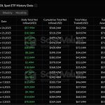 Τα Solana ETFs Εκτοξεύονται με $369M Εισροές τον Νοέμβριο – Η Μεγαλύτερη Στροφή Κεφαλαίων του 2025 Μόλις Ξεκίνησε
