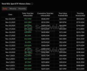 Τα Solana ETFs Εκτοξεύονται με $369M Εισροές τον Νοέμβριο – Η Μεγαλύτερη Στροφή Κεφαλαίων του 2025 Μόλις Ξεκίνησε