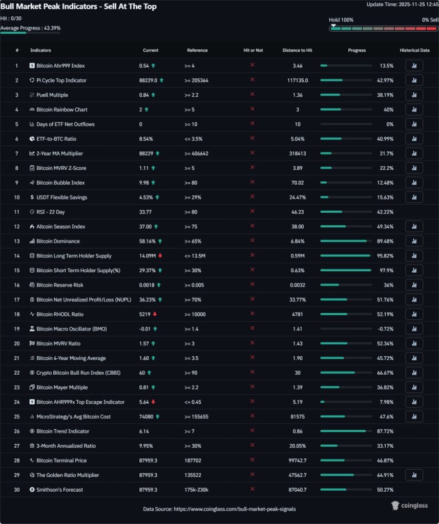 0/30 Δείκτες Δείχνουν Κορυφή – Το Bull Market Δεν Έχει Ξεκινήσει Ακόμα; – Νέα Και Εξελίξεις Για Τα Κρυπτονομίσματα
