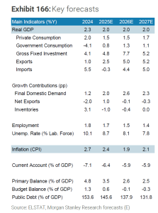 Morgan Stanley: Η Ελλάδα στην «κορυφή του Ολύμπου» και το 2026