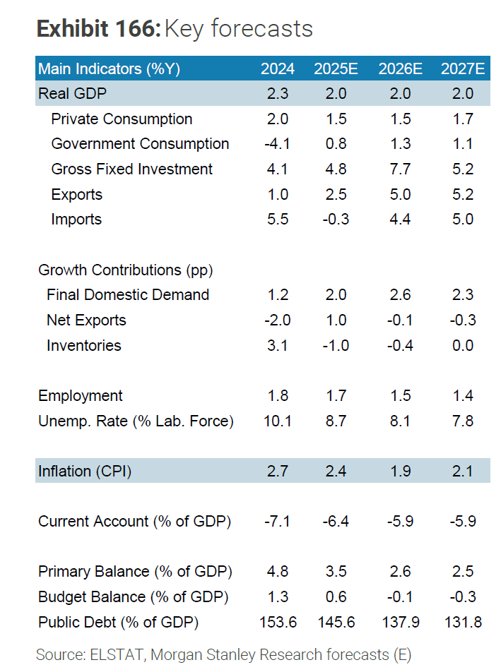 Morgan Stanley: Η Ελλάδα στην «κορυφή του Ολύμπου» και το 2026