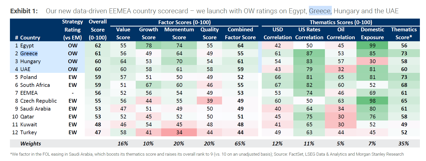 Morgan Stanley: Στις κορυφαίες αγορές η Ελλάδα και το 2026
