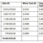 Alpha Bank: €18,403 εκατ. για αγορά ιδίων μετοχών σε έξι συνεδριάσεις - Financial Report