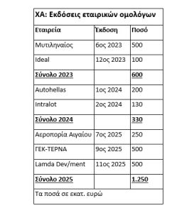Ερχεται καυτό δωδεκάμηνο για τα εταιρικά ομόλογα