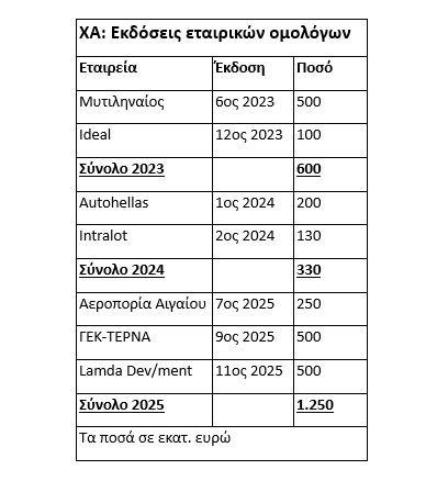 Ερχεται καυτό δωδεκάμηνο για τα εταιρικά ομόλογα