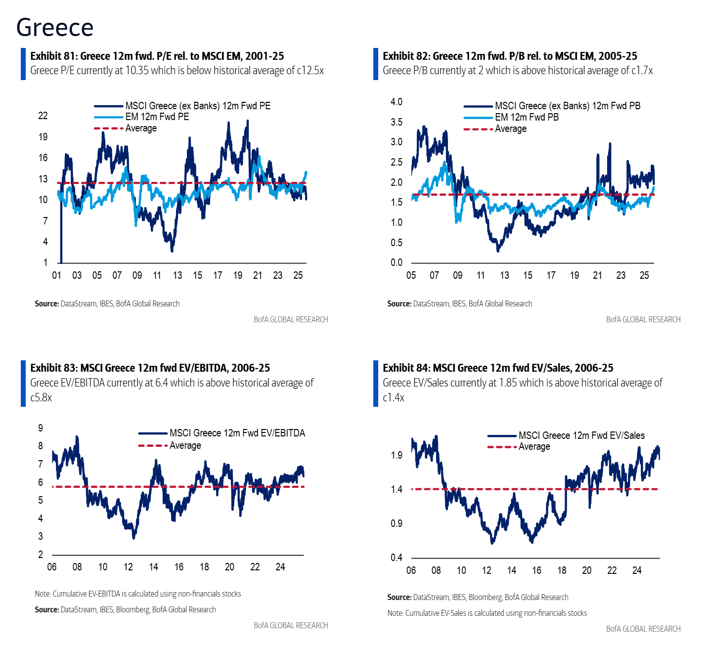 BofA: Overweight στην Ελλάδα οι επενδυτές, προτίμηση στη ΔΕΗ