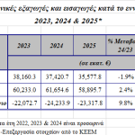 Εξαγωγές: Το ΤΟΡ-10 των χωρών και προϊόντων στο εννεάμηνο