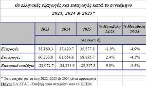Εξαγωγές: Το ΤΟΡ-10 των χωρών και προϊόντων στο εννεάμηνο