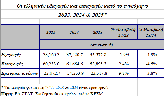 Εξαγωγές: Το ΤΟΡ-10 των χωρών και προϊόντων στο εννεάμηνο