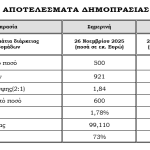 ΟΔΔΗΧ: Στο 1,78% ανέβηκε η απόδοση των 6μηνων εντόκων γραμματίων