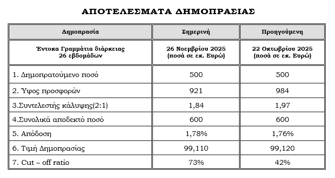 ΟΔΔΗΧ: Στο 1,78% ανέβηκε η απόδοση των 6μηνων εντόκων γραμματίων