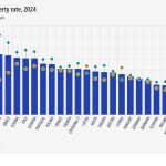 Ποσοστό κινδύνου φτώχειας για εργαζόμενους, 2024 (% του πληθυσμού ηλικίας 18 ετών και άνω, ανά σύνολο και φύλο). Ραβδόγραμμα. Σύνδεσμος για το πλήρες σύνολο δεδομένων παρακάτω.