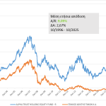 Το Αμοιβαίο Κεφάλαιο με απόδοση 1.147% από το 1996
