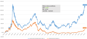 Το Αμοιβαίο Κεφάλαιο με απόδοση 1.147% από το 1996