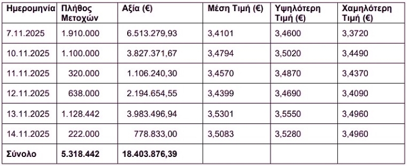 Ανεβάζει ρυθμούς η Alpha Bank στο buyback: Πλέον κατέχει πάνω από 13,6 εκατ. ίδιες μετοχές - FinanceNews.gr