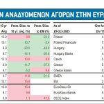 Χρηματιστήριο: Οι μετοχές πρώτης γραμμής και ποιες έμειναν πίσω