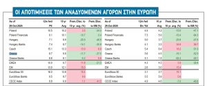 Χρηματιστήριο: Οι μετοχές πρώτης γραμμής και ποιες έμειναν πίσω