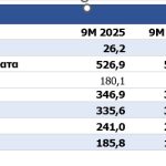 Μικρή πτώση στα κέρδη 9μήνου για το «Ελευθέριος Βενιζέλος»