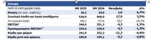 Μικρή πτώση στα κέρδη 9μήνου για το «Ελευθέριος Βενιζέλος»