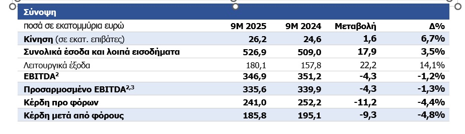 Μικρή πτώση στα κέρδη 9μήνου για το «Ελευθέριος Βενιζέλος»