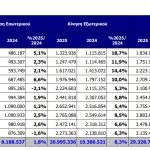 Αύξηση 4% στην επιβατική κίνηση στο ΔΑΑ τον Οκτώβριο