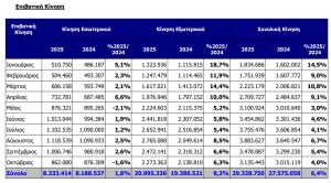 Αύξηση 4% στην επιβατική κίνηση στο ΔΑΑ τον Οκτώβριο
