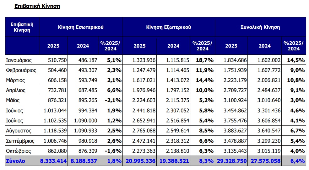 Αύξηση 4% στην επιβατική κίνηση στο ΔΑΑ τον Οκτώβριο
