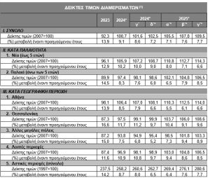 Τράπεζα της Ελλάδος: Εκτοξεύονται 7,7% οι τιμές διαμερισμάτων στο γ’ τρίμηνο - FinanceNews.gr