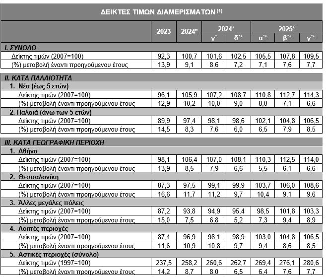 Τράπεζα της Ελλάδος: Εκτοξεύονται 7,7% οι τιμές διαμερισμάτων στο γ’ τρίμηνο - FinanceNews.gr