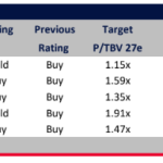 Eurobank Equities για τραπεζικές μετοχές: Ελκυστικές με την επενδυτική προσέγγιση να γίνεται πλέον πιο επιλεκτική
