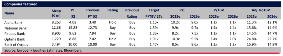 Eurobank Equities για τραπεζικές μετοχές: Ελκυστικές με την επενδυτική προσέγγιση να γίνεται πλέον πιο επιλεκτική