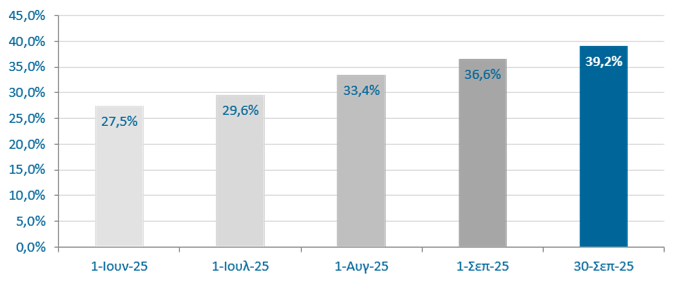 ΕΑΕΕ: Στο 39,2% τα ασφαλισμένα αυτοκίνητα έναντι φυσικών καταστροφών