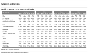 Νέες τιμές-στόχοι για τις ελληνικές τράπεζες από Goldman Sachs