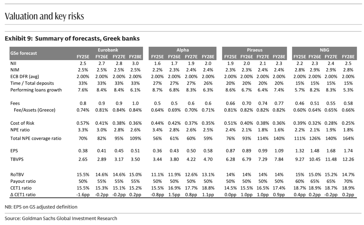 Νέες τιμές-στόχοι για τις ελληνικές τράπεζες από Goldman Sachs
