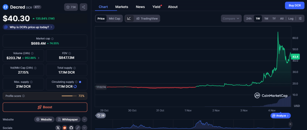Η Απρόσμενη Άνοδος 126% – Τι Κρύβεται Πίσω από το Νέο “Privacy Boom” – Νέα Και Εξελίξεις Για Τα Κρυπτονομίσματα