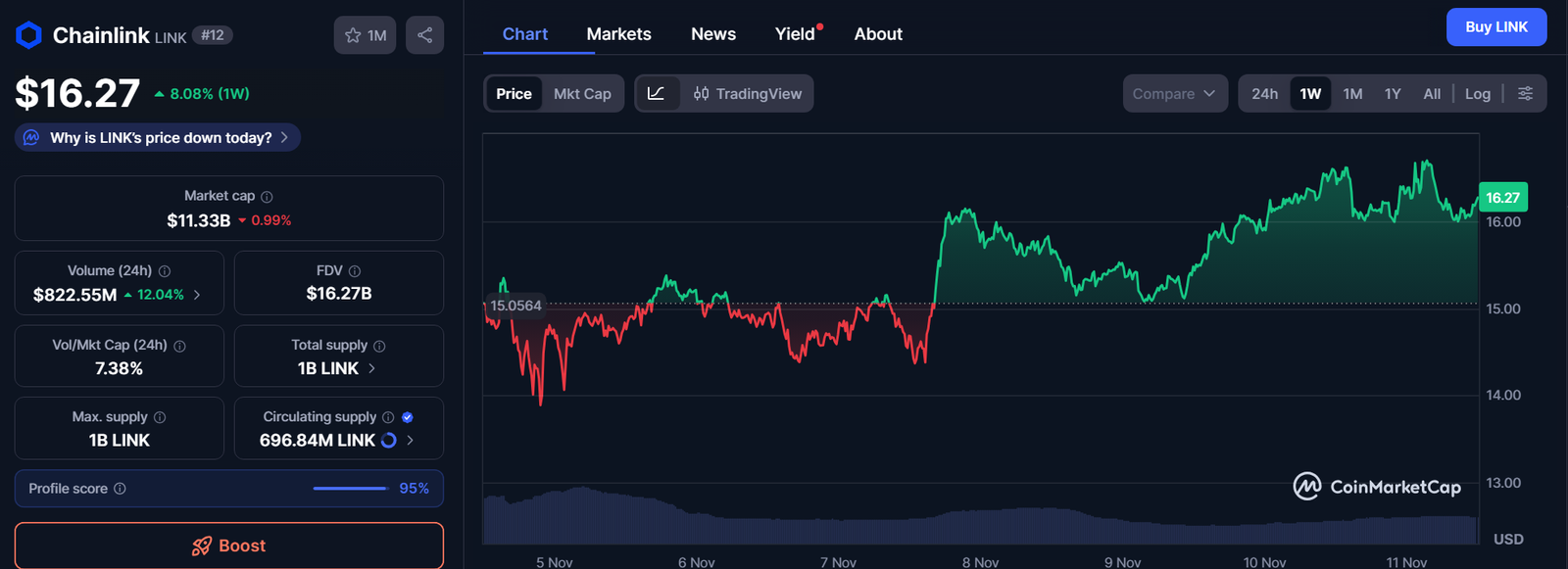 Γιατί Όλοι Μιλούν Ξαφνικά για το Chainlink – Νέα Και Εξελίξεις Για Τα Κρυπτονομίσματα