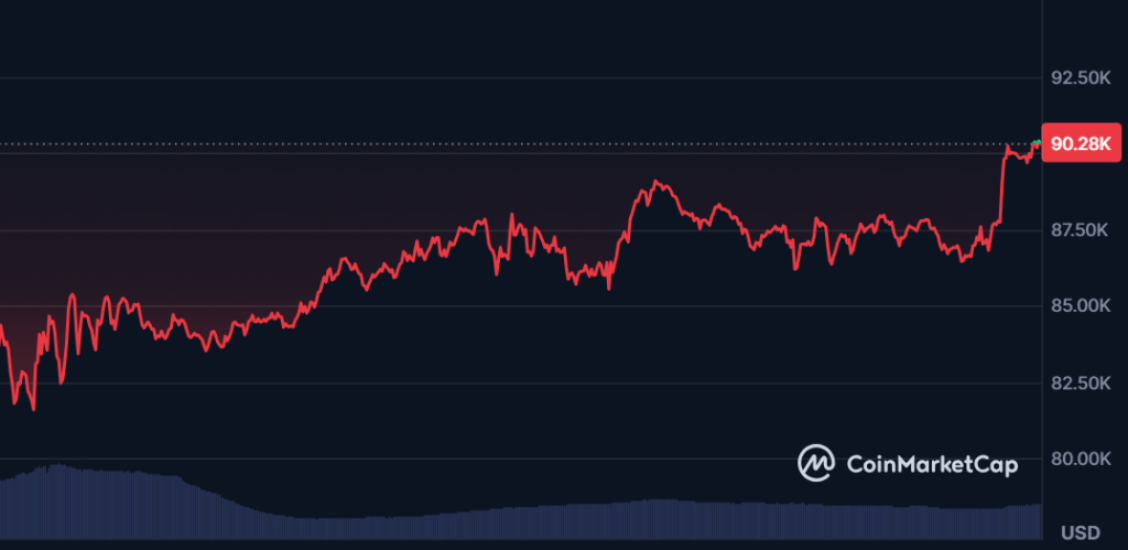 Το Bitcoin επέστρεψε πάνω από $90.000! Bull trap ή η αρχή της ανατροπής;