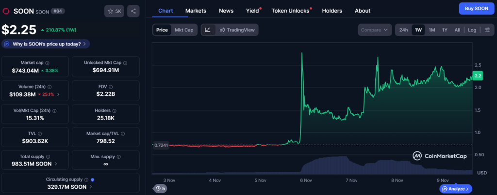 Πώς ένα άγνωστο token έγινε το νέο crypto-θαύμα με +200% σε 7 μέρες – Νέα Και Εξελίξεις Για Τα Κρυπτονομίσματα