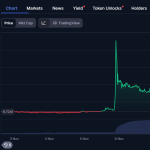 Πώς ένα άγνωστο token έγινε το νέο crypto-θαύμα με +200% σε 7 μέρες – Νέα Και Εξελίξεις Για Τα Κρυπτονομίσματα