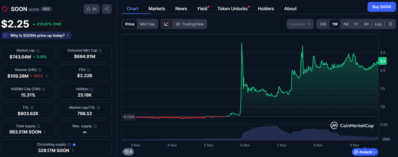 Πώς ένα άγνωστο token έγινε το νέο crypto-θαύμα με +200% σε 7 μέρες – Νέα Και Εξελίξεις Για Τα Κρυπτονομίσματα
