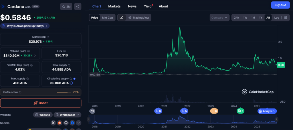 Είναι η Τελευταία Ευκαιρία για το ADA; – Νέα Και Εξελίξεις Για Τα Κρυπτονομίσματα